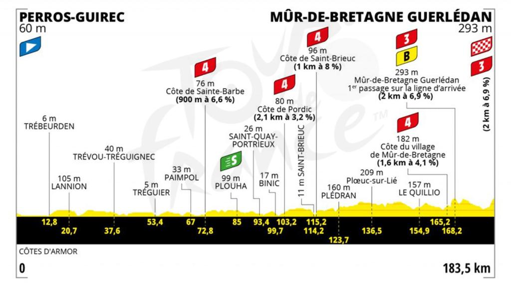 Etapa 2 (domingo 27 de junio): Perros-Guirec - Mûr-de-Bretagne Guerlédan | 183,5 kilómetros