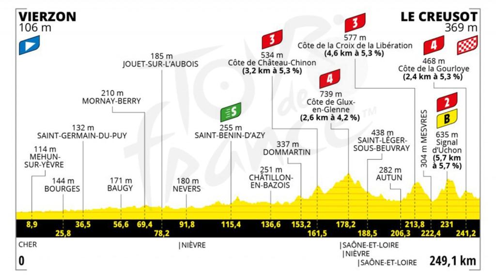 Etapa 7 (viernes 2 de julio): Vierzon - Le Creusot | 249,1 kilómetros