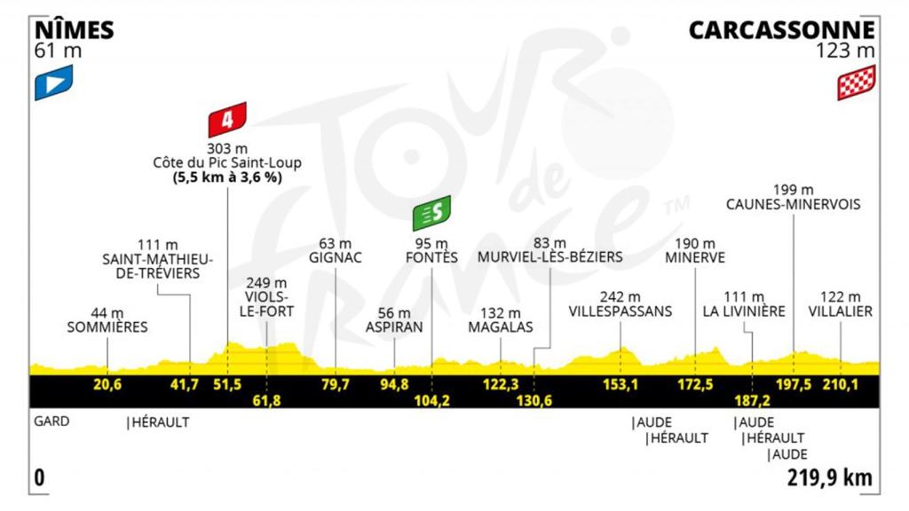 Etapa 13 (viernes 9 de julio): Nîmes - Carcassonne | 219,9 kilómetros