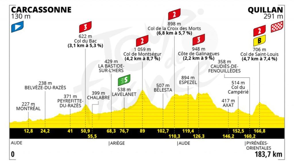 Etapa 14 (sábado 10 de julio): Carcassonne - Quillan | 183,7 kilómetros