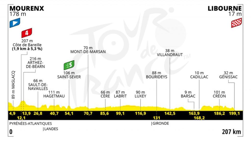 Etapa 19 (viernes 16 de julio): Mourenx - Libourne | 207 kilómetros