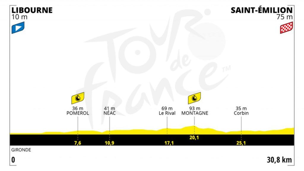Etapa 20 (sábado 17 de julio): Libourne - Saint-Emilion (CRI) | 30,8 kilómetros