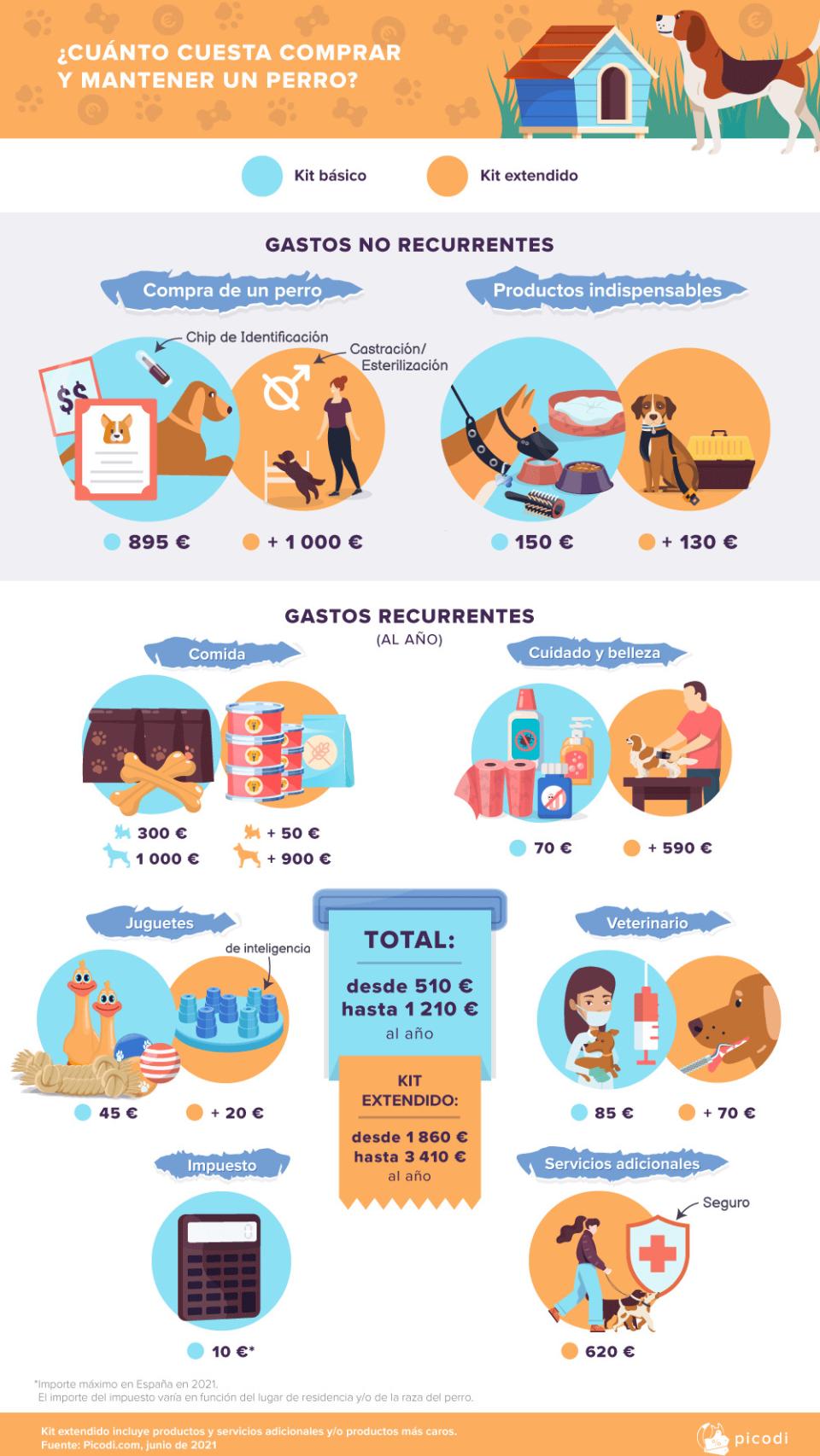 ¿Cuánto cuesta mantener un perro?