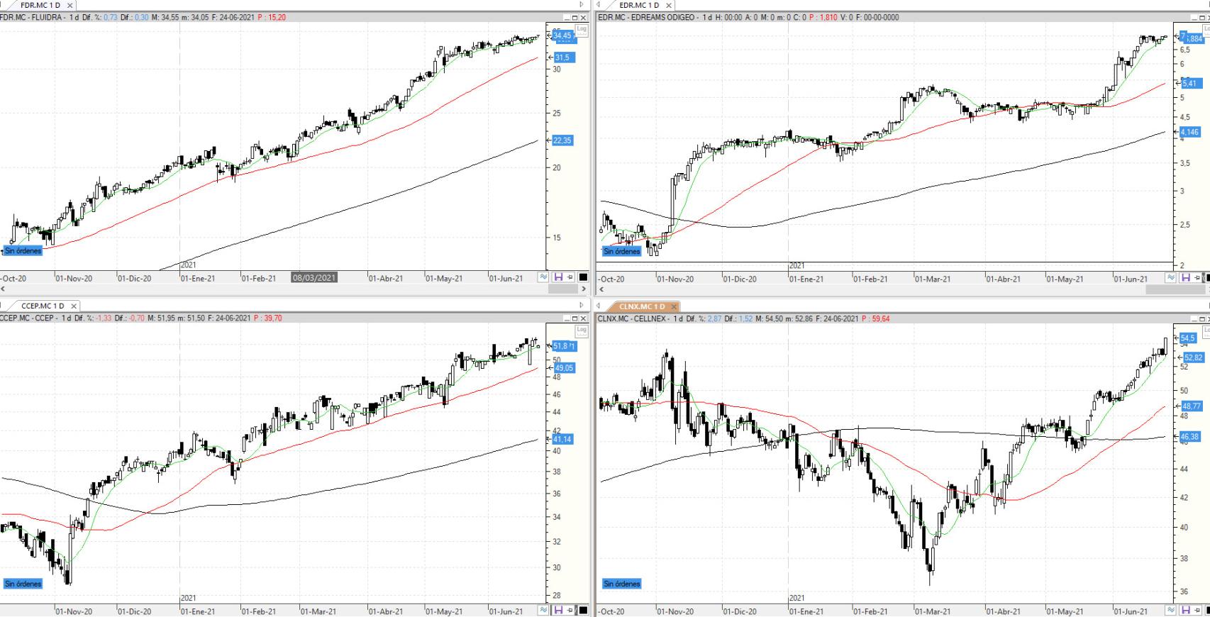 Evolución de los valores bajo seguimiento