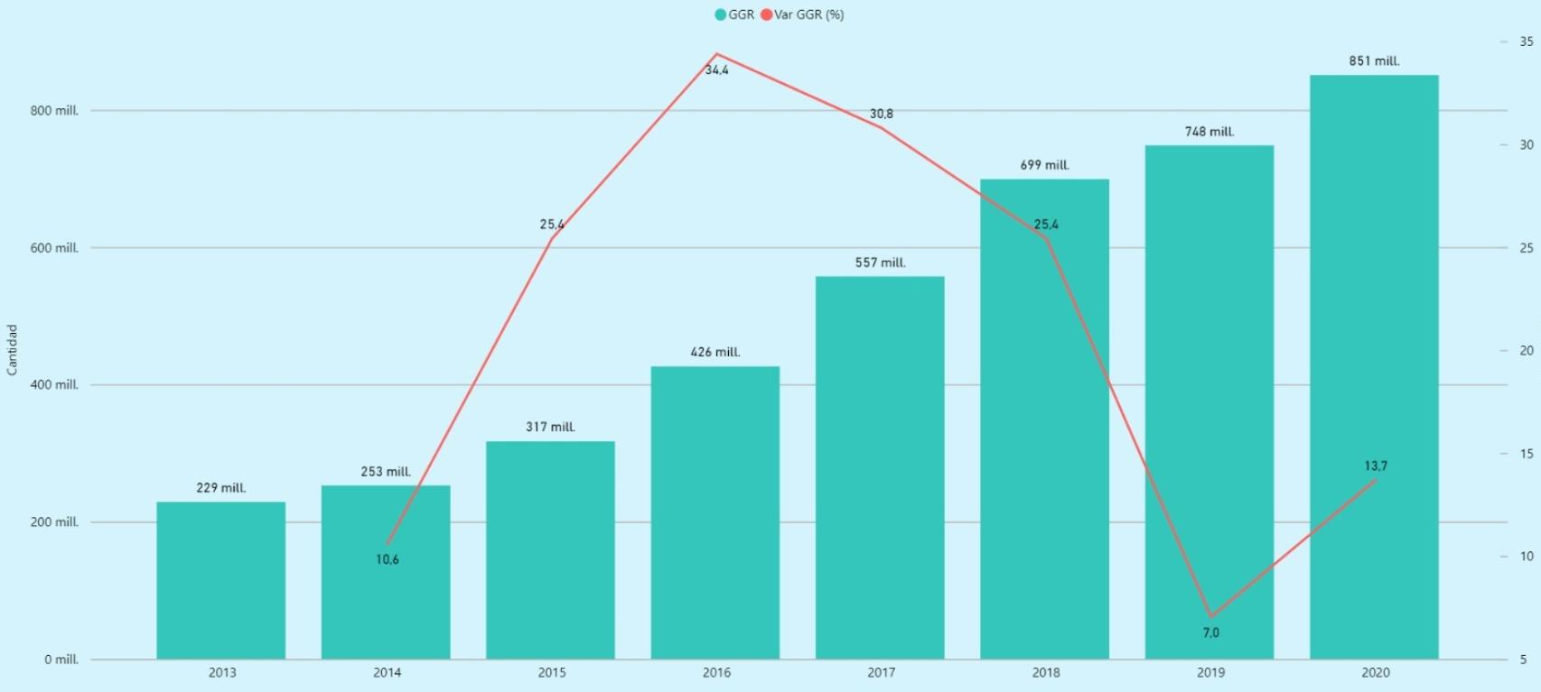 Evolución de los márgenes de los operadores de juego. Fuente: Ministerio de Trabajo.
