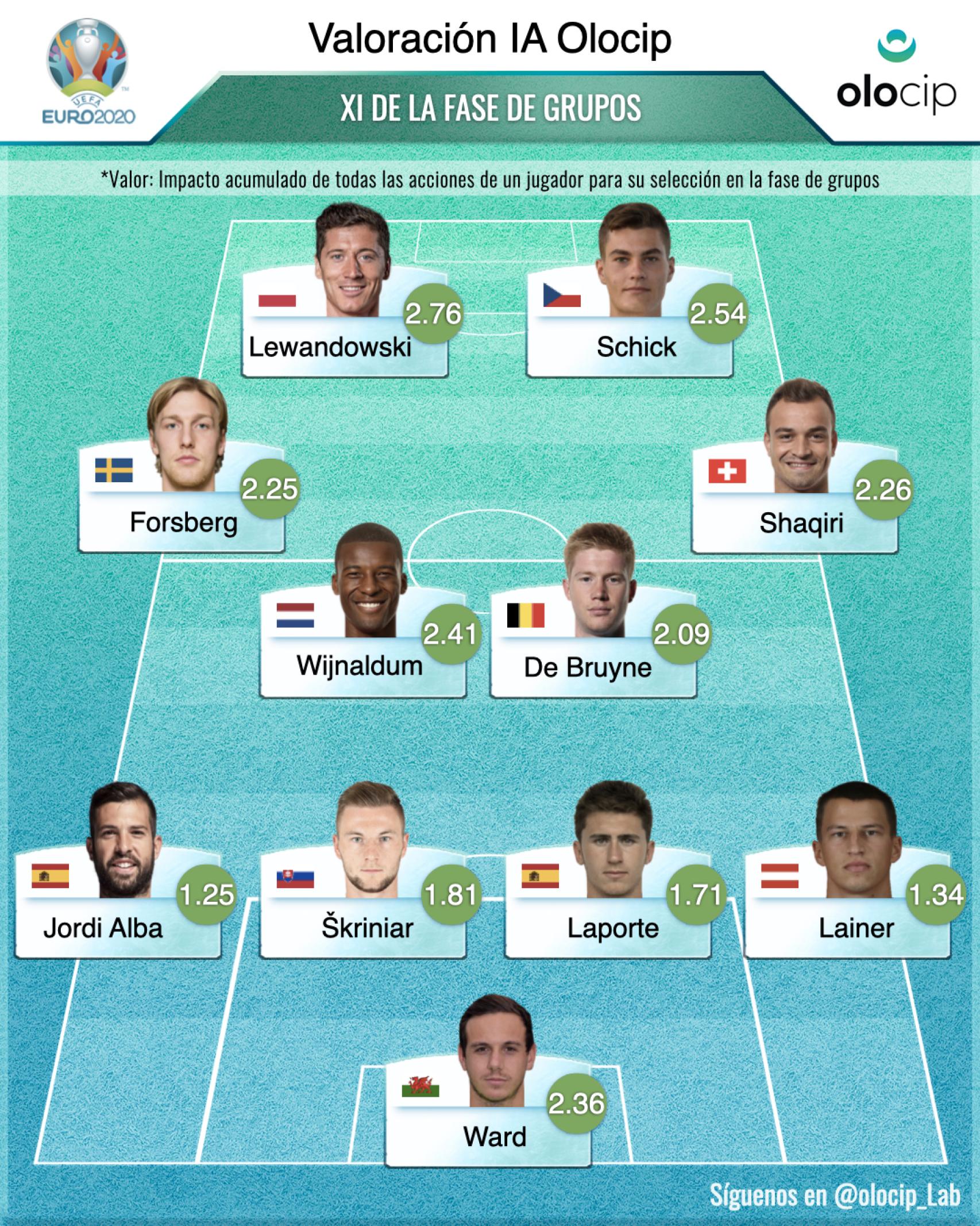 La Inteligencia Artificial elige el mejor once la fase de grupos de la Euro