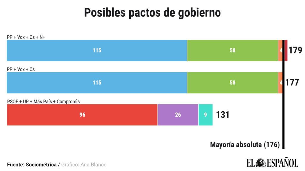 Posibles pactos de gobierno.