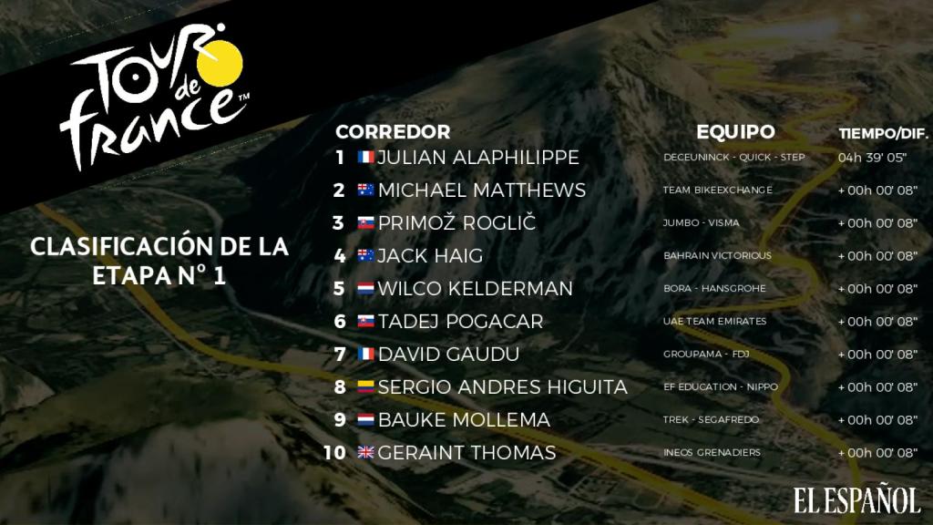 Clasificación de la 1ª etapa del Tour de Francia 2021