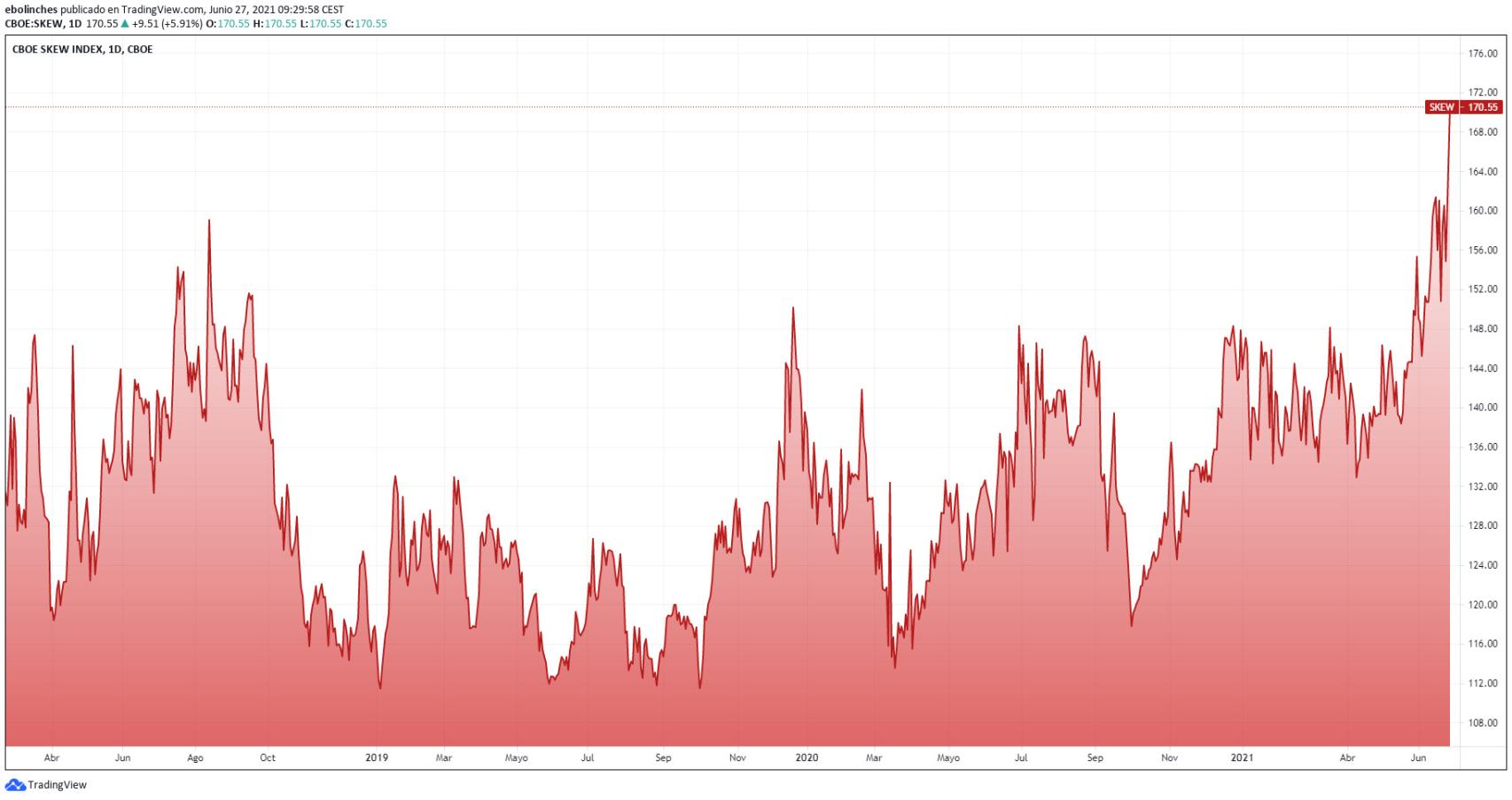 El Skew Index en máximos históricos