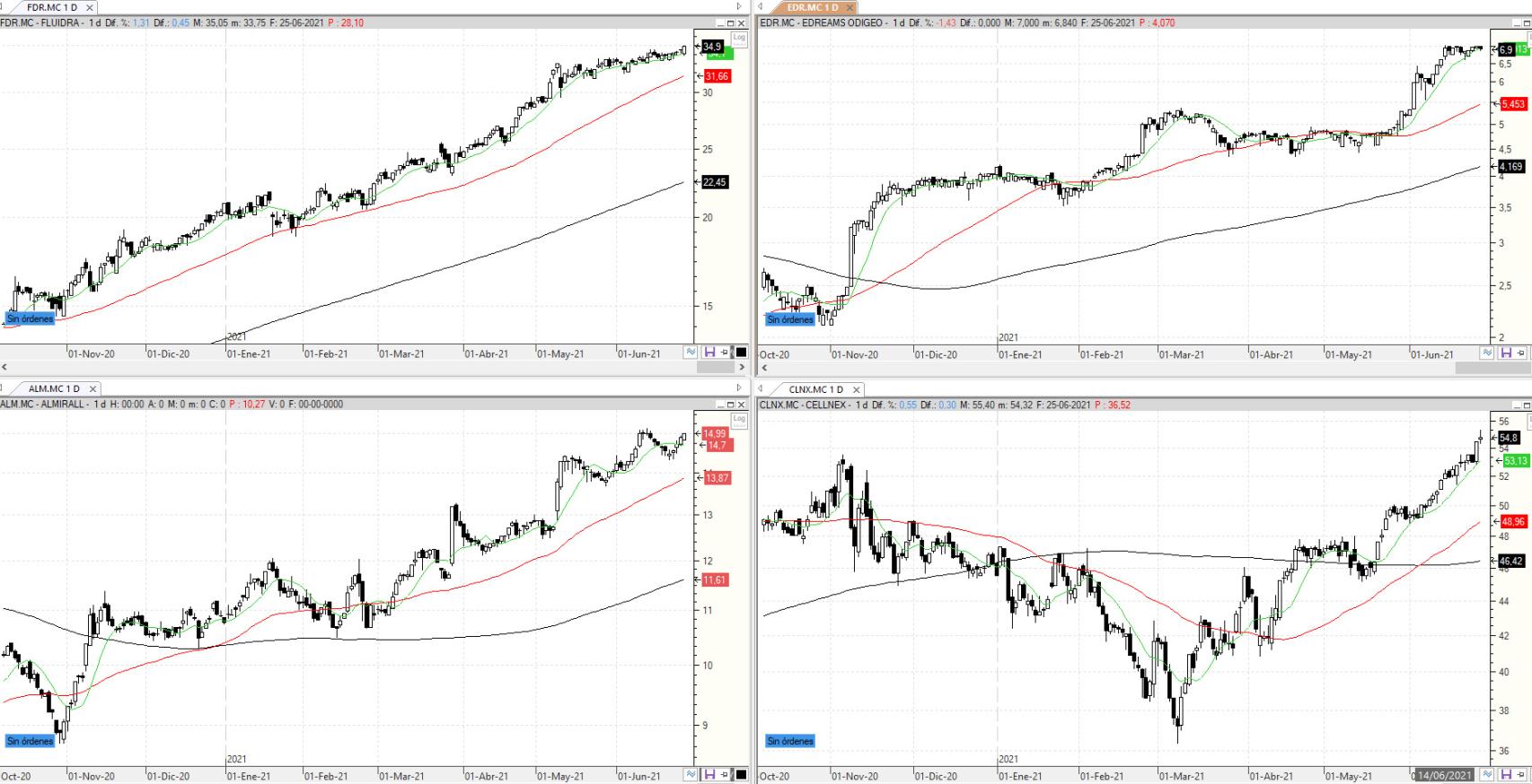 Evolución de los valores bajo seguimiento