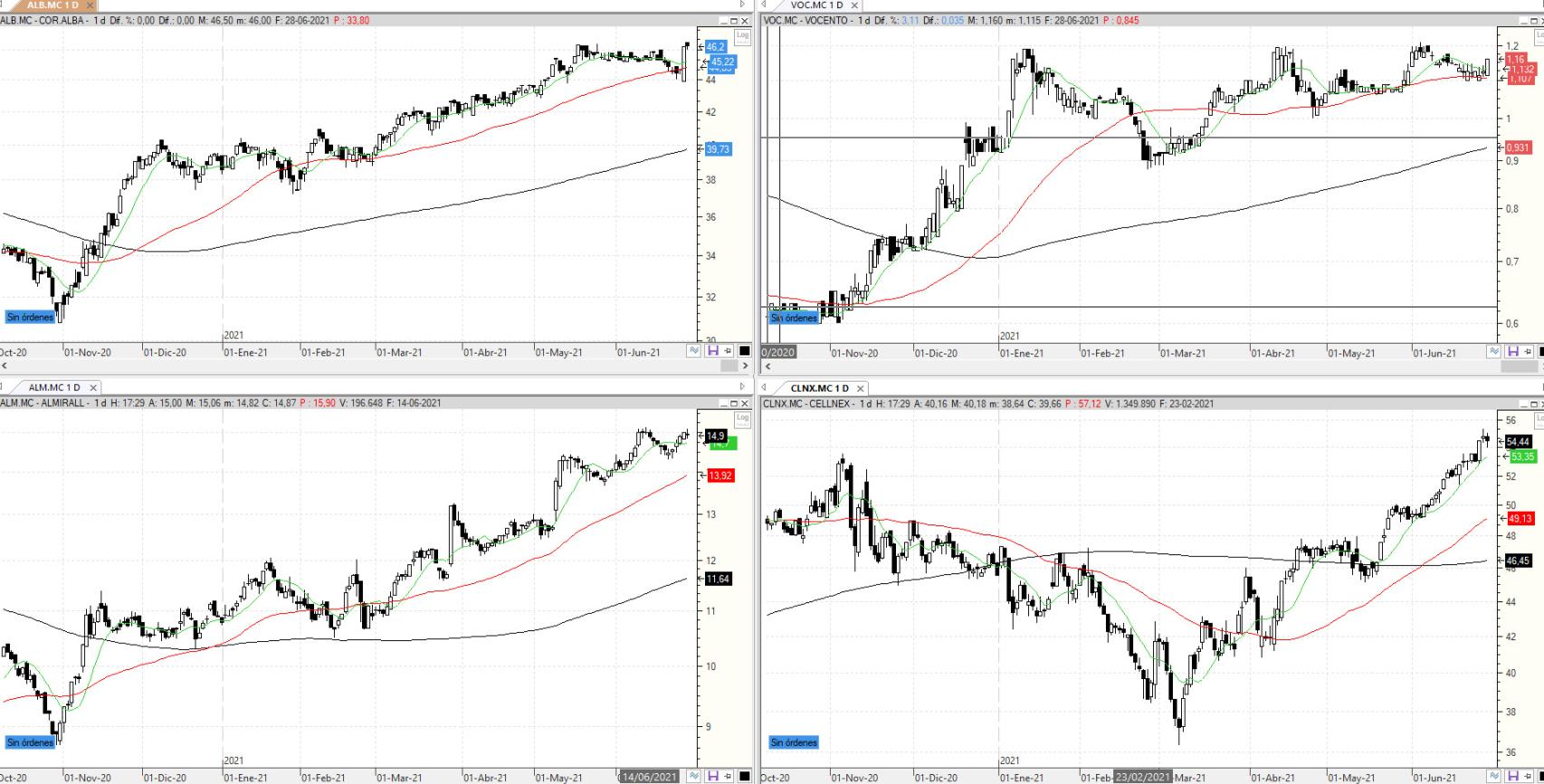 Evolución de los valores bajo seguimiento