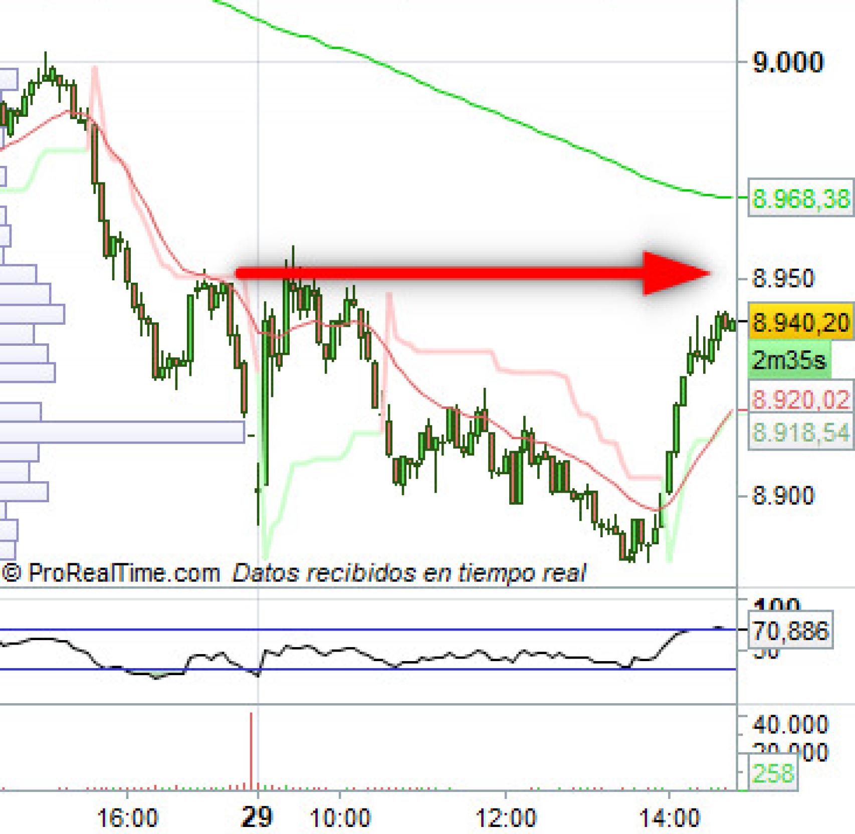 Evolución del selectivo español en velas de 5 minutos