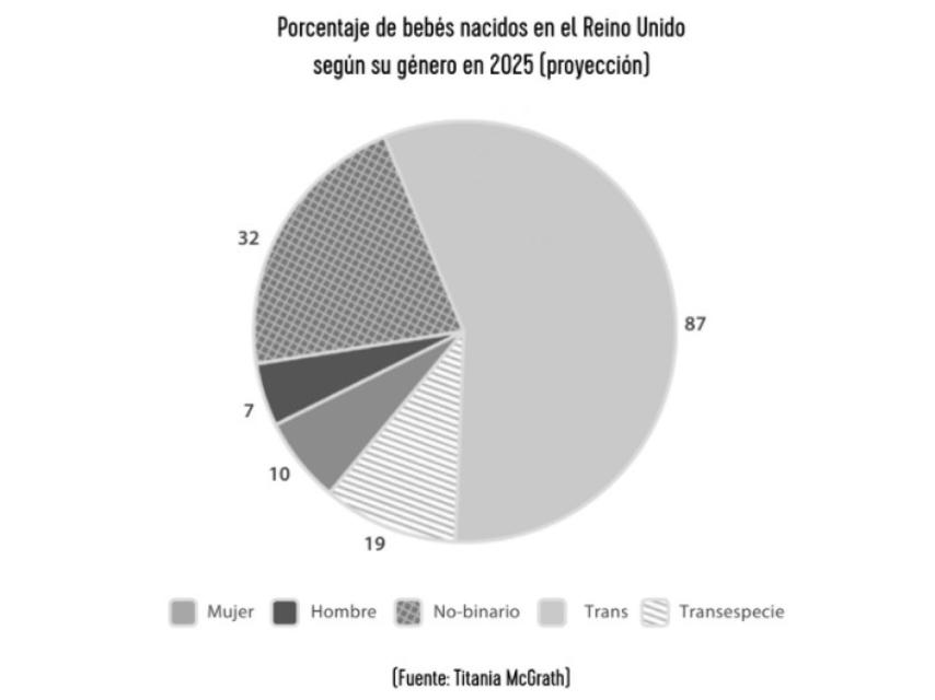 Porcentaje de bebés nacidos en el Reino Unido, por género.