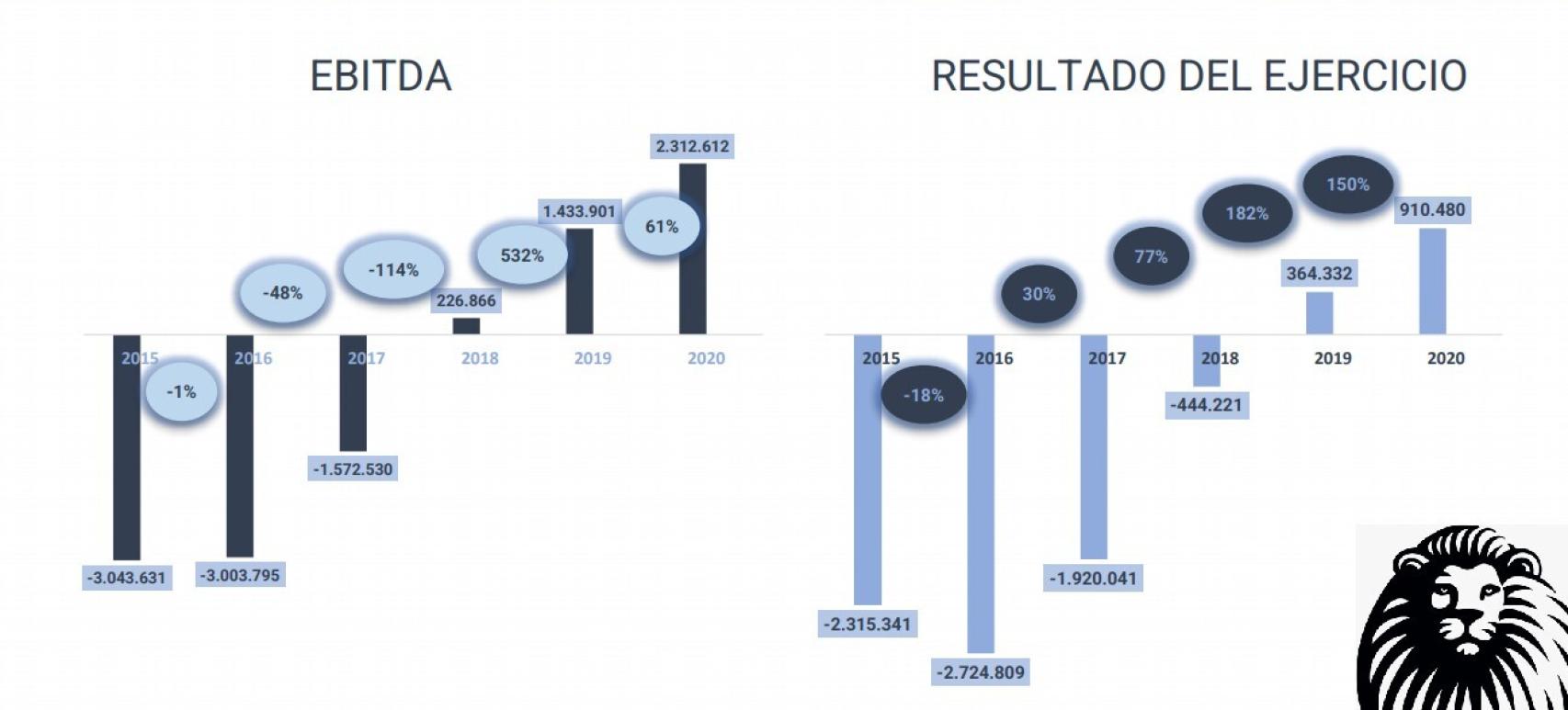 Evolución de la cuenta de resultados de EL ESPAÑOL.