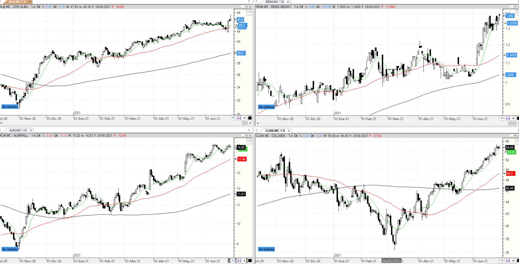 Evolución de los valores bajo seguimiento
