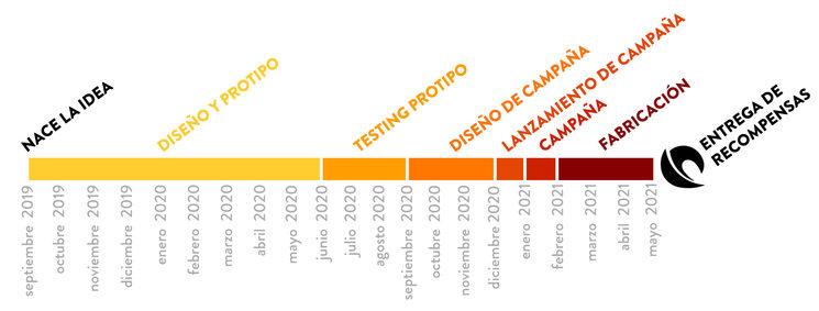 Fases del proceso de gestación del invento. Fuente: web oficial