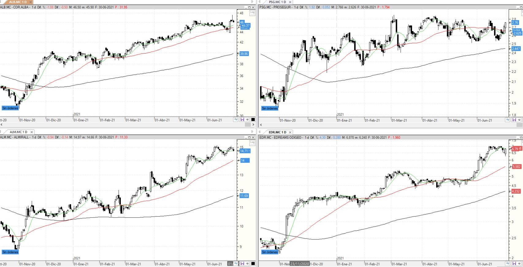 Evolución de los valores bajo seguimiento