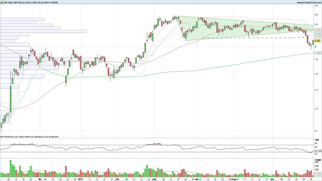 Evolución de las acciones de IAG