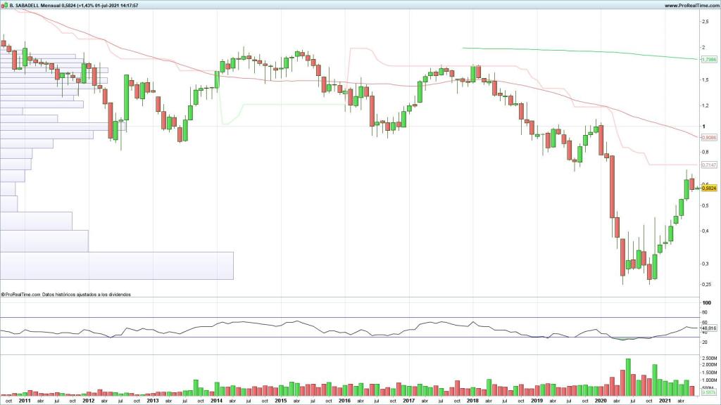 Evolución de las acciones del Banco Sabadell