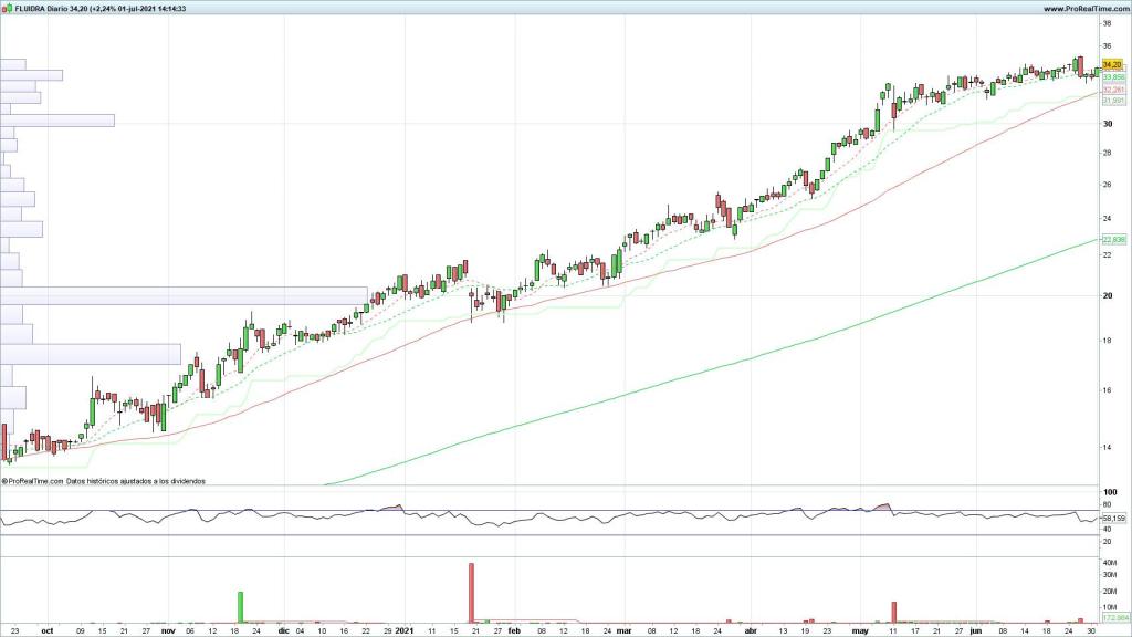 Evolución de las acciones de Fluidra