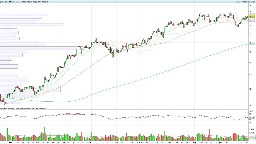 Evolución de las acciones de ArcelorMitall