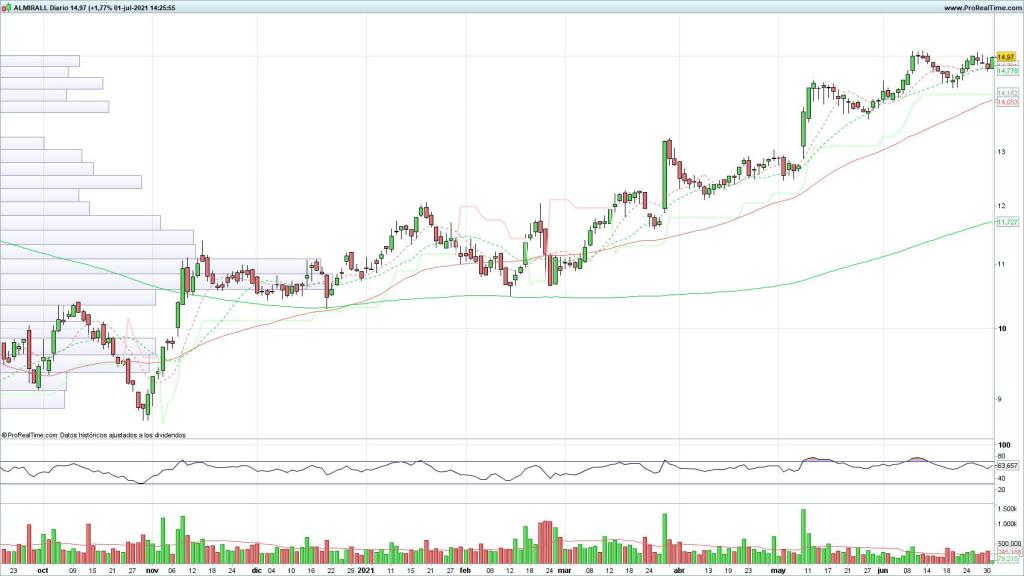 Evolución de las acciones de Almirall
