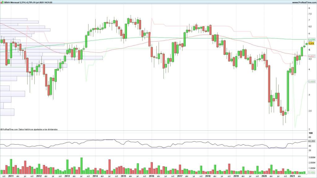 Evolución de las acciones del BBVA