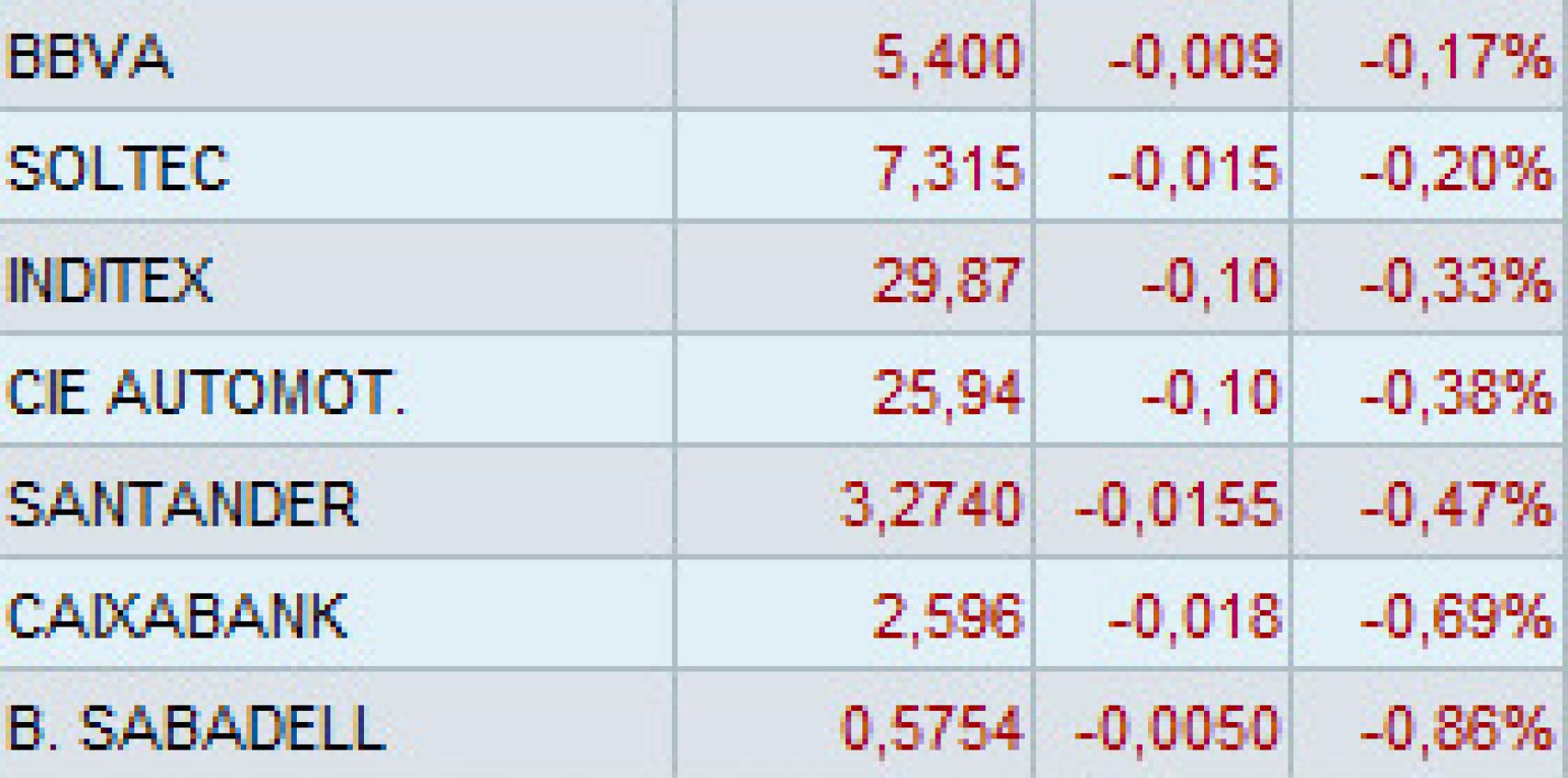Evolución de los valores que más bajan de mi selección