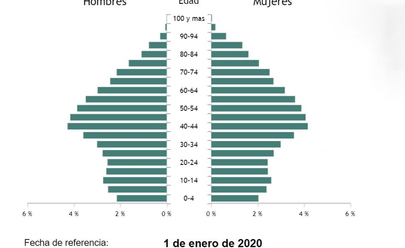 Pirámide poblacional del Instituto Nacional de Estadística.