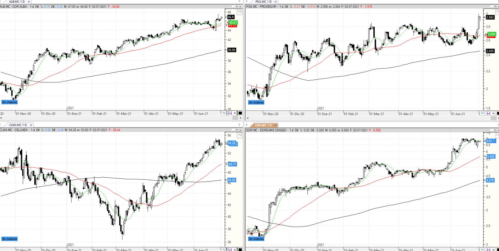 Evolución de los valores bajo seguimiento