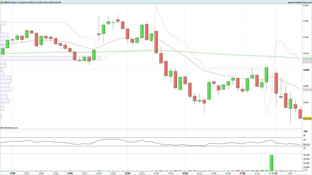 Evolución del selectivo español en velas de 5 minutos