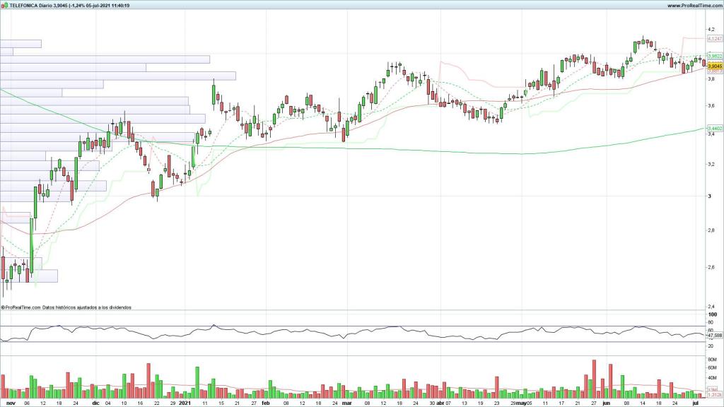 Evolución de las acciones de Telefónica