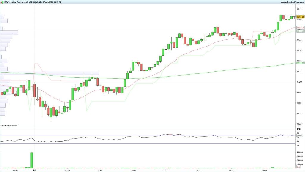 Evolución del selectivo español en velas de 5 minutos