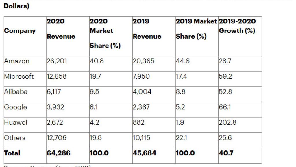 Evolución del mercado de infraestructura como servicio en nube pública entre 2019 y 2020.