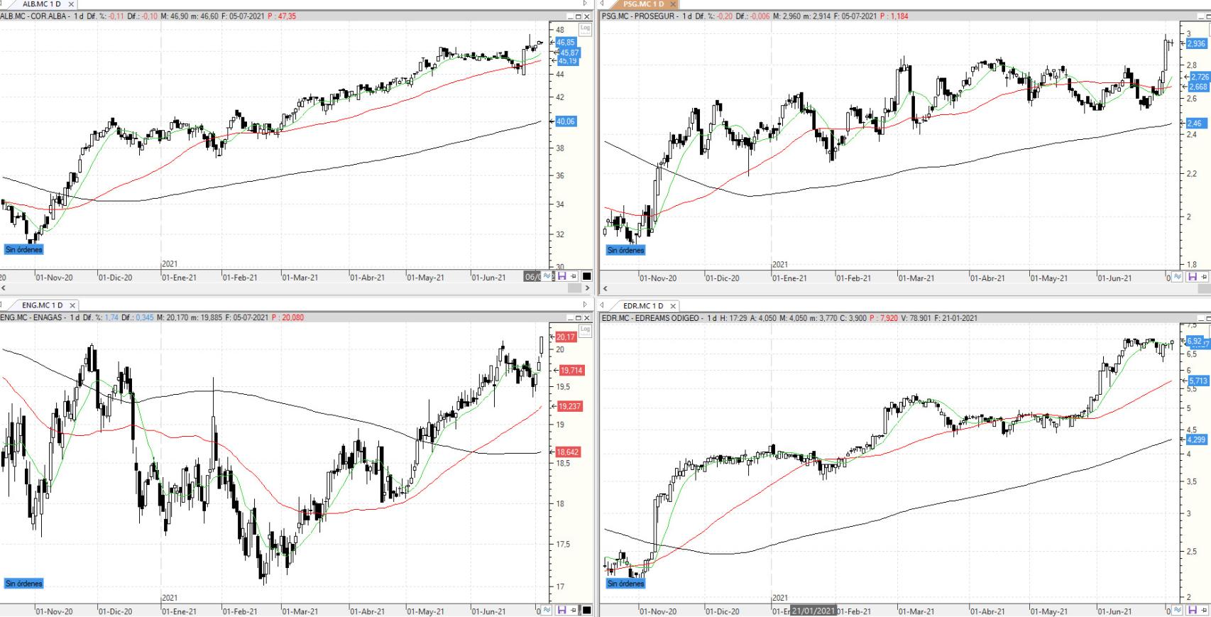 Evolución de los valores bajo seguimiento