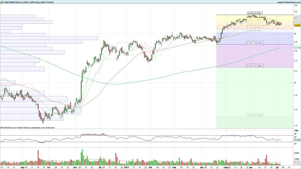 Evolución de las acciones del Banco Santander