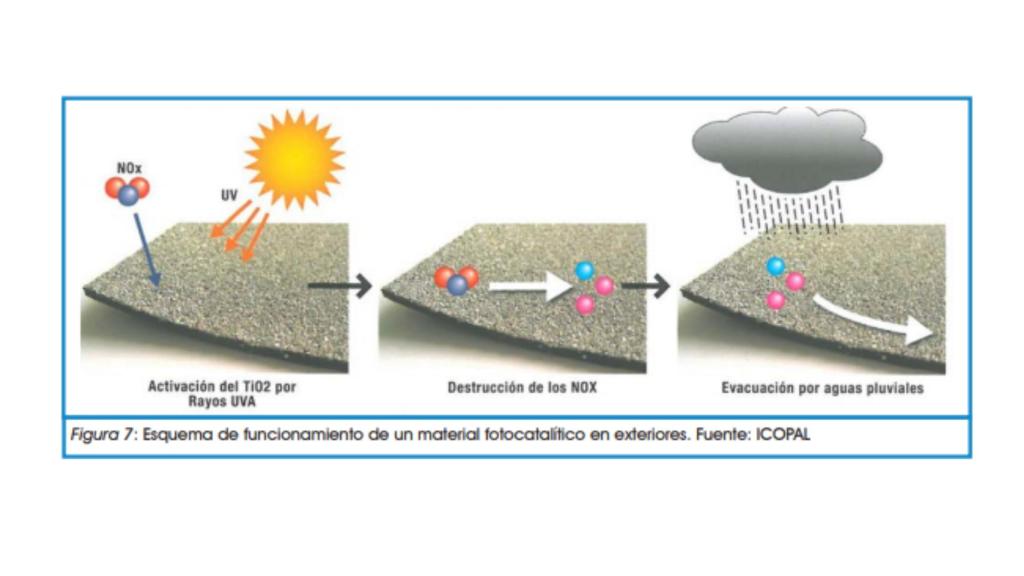 Así funciona la tecnología fotocatalítica.