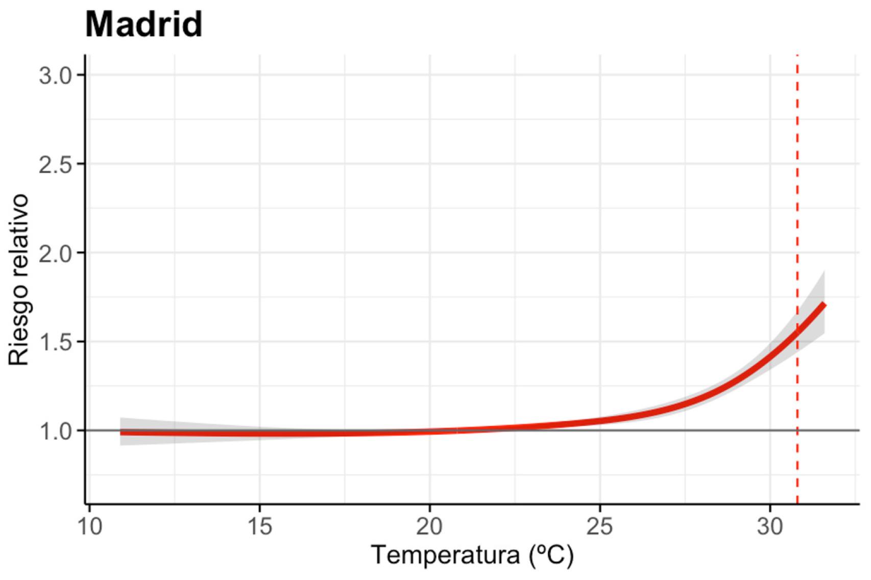 Curva de exposición-respuesta para la ciudad de Madrid.