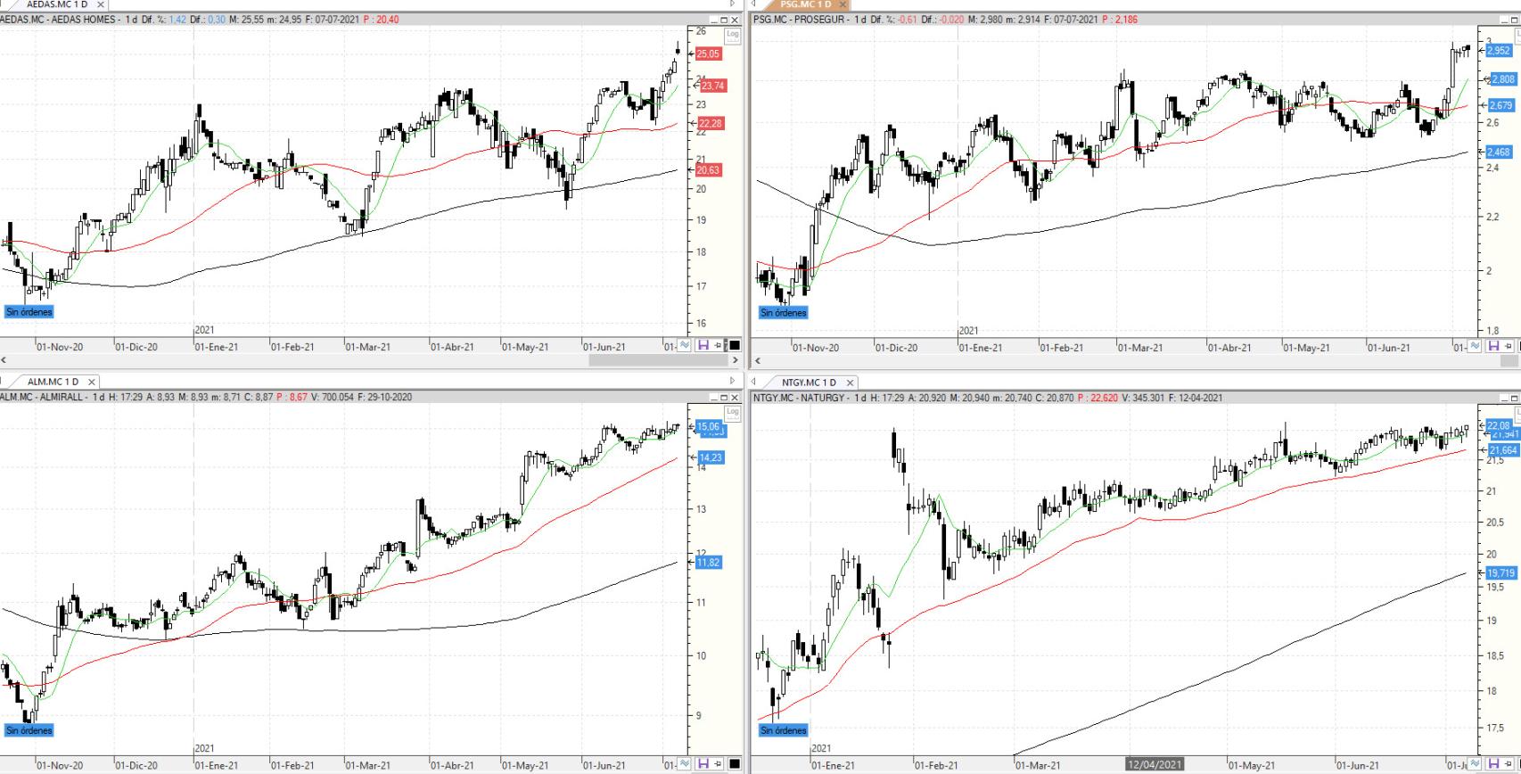Evolución de los valores bajo seguimiento