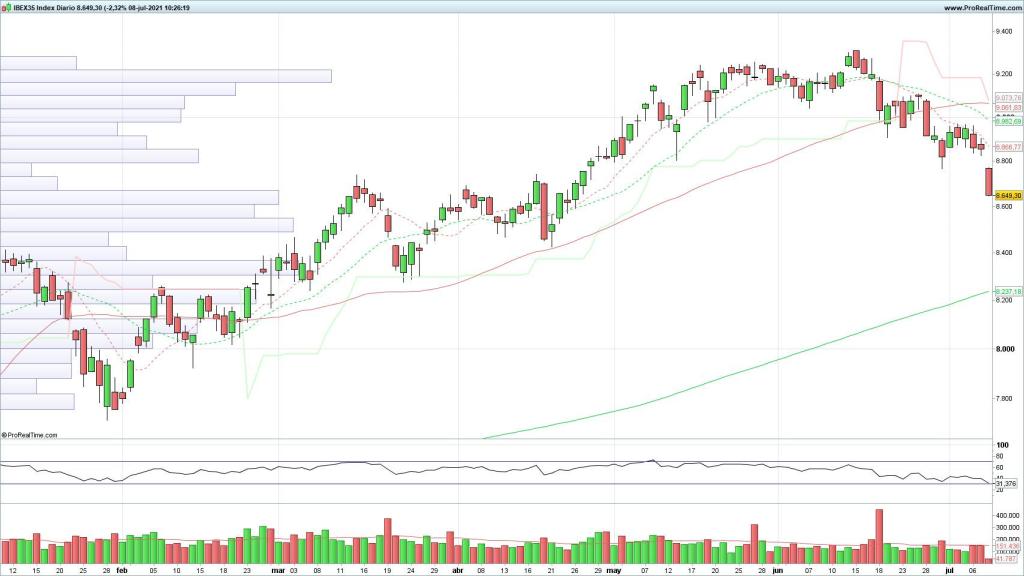 Evolución del selectivo español en velas de 5 minutos