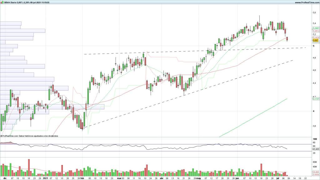 Evolución de las acciones del BBVA