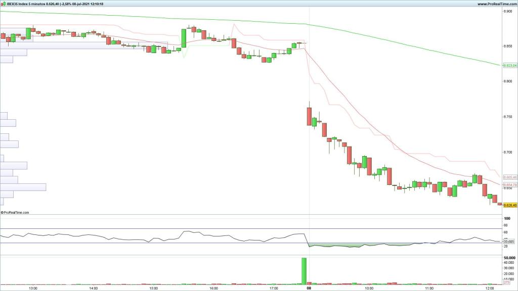 Evolución del selectivo español en velas de 5 minutos