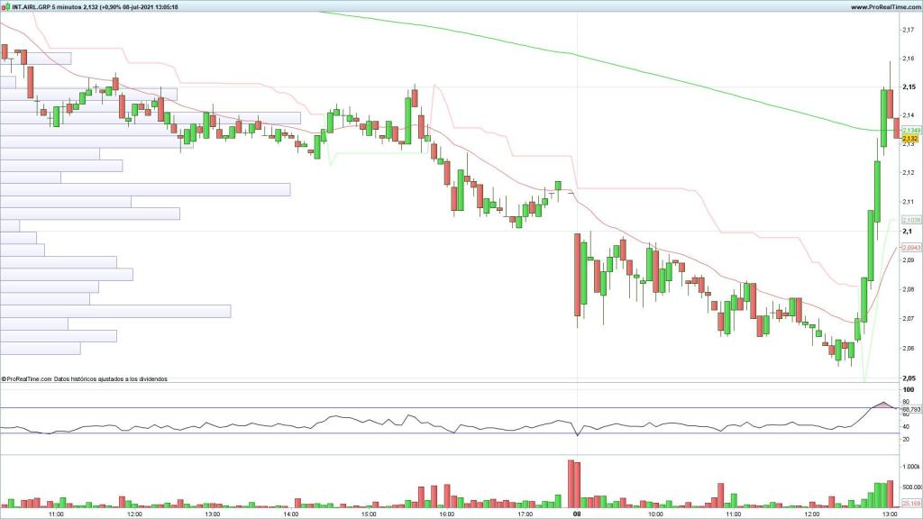 Evolución de las acciones de IAG