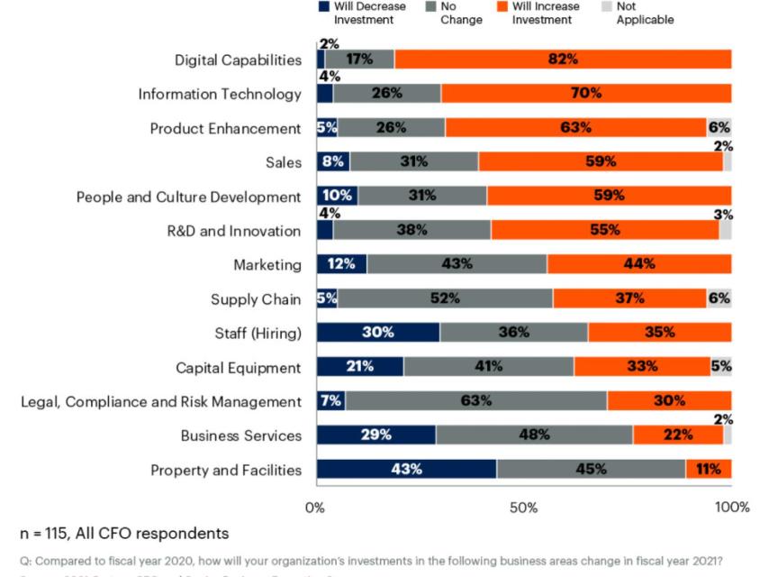 Las principales áreas de inversión de los directores financieros para este 2021, con lo digital en lo más alto.