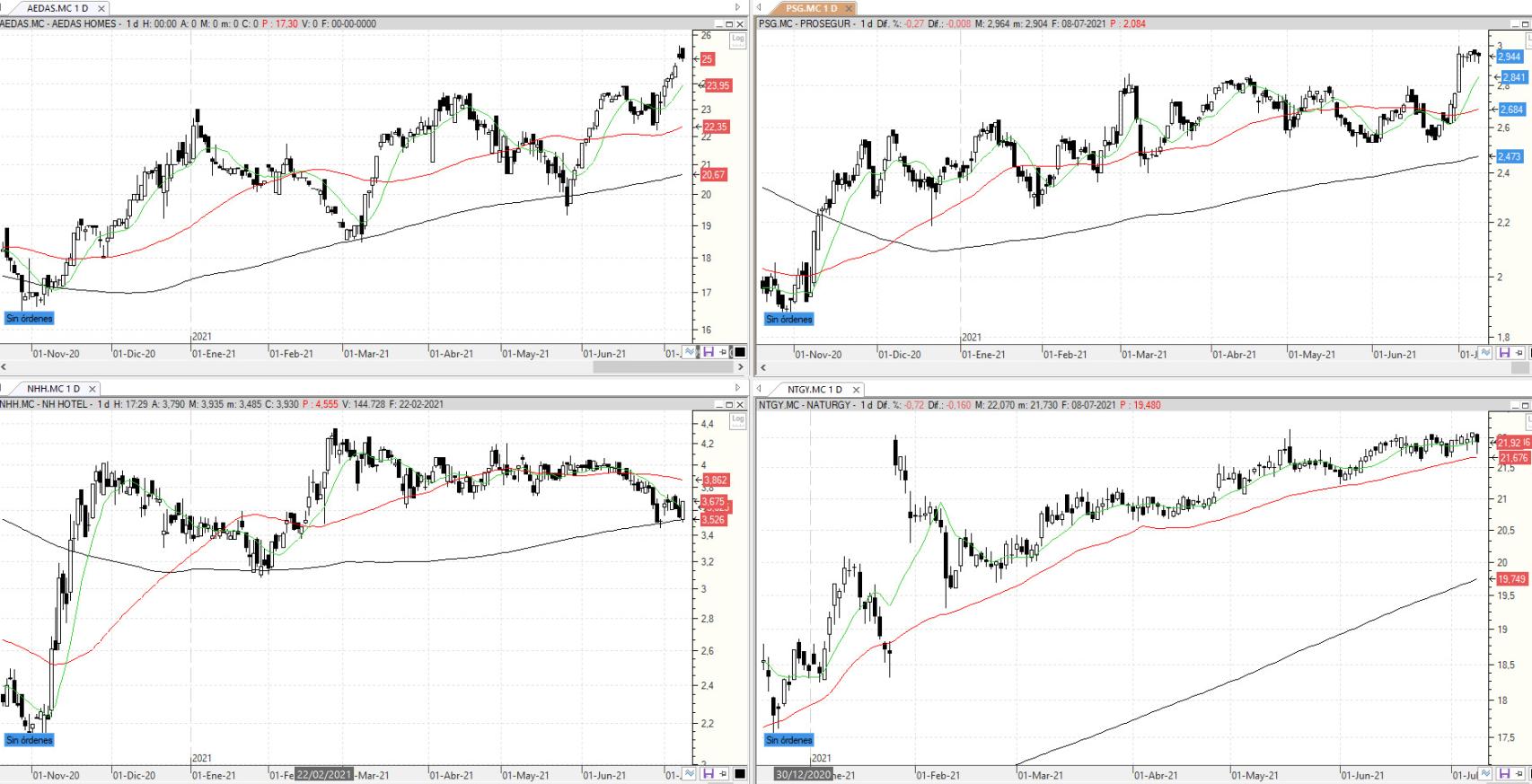 Evolución de los valores bajo seguimiento