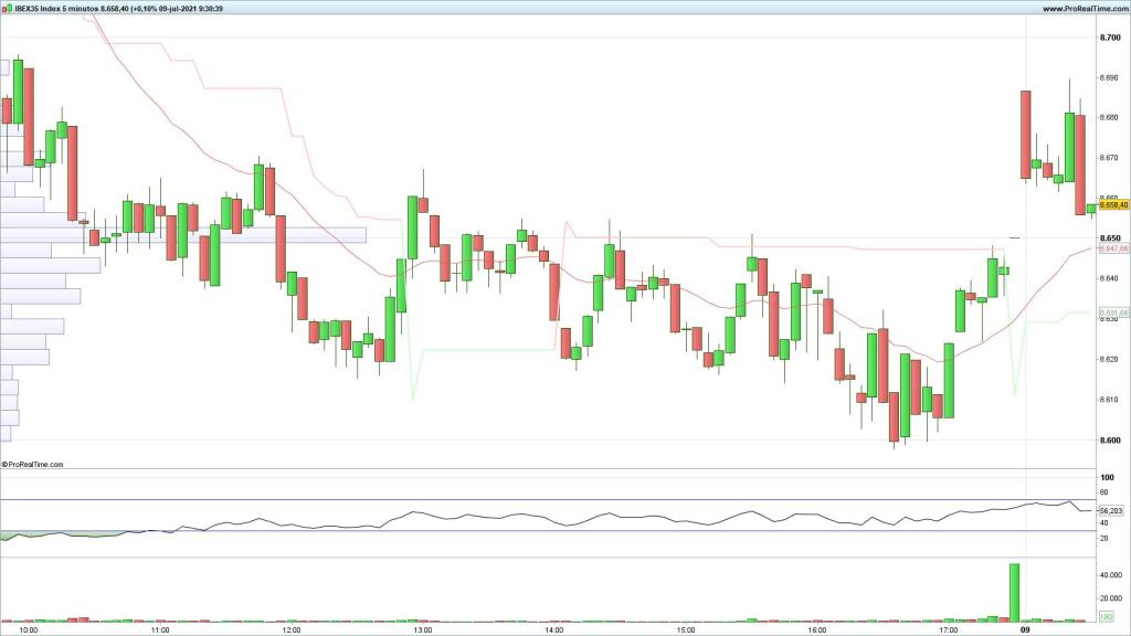 Evolución del selectivo español en velas de 5 minutos