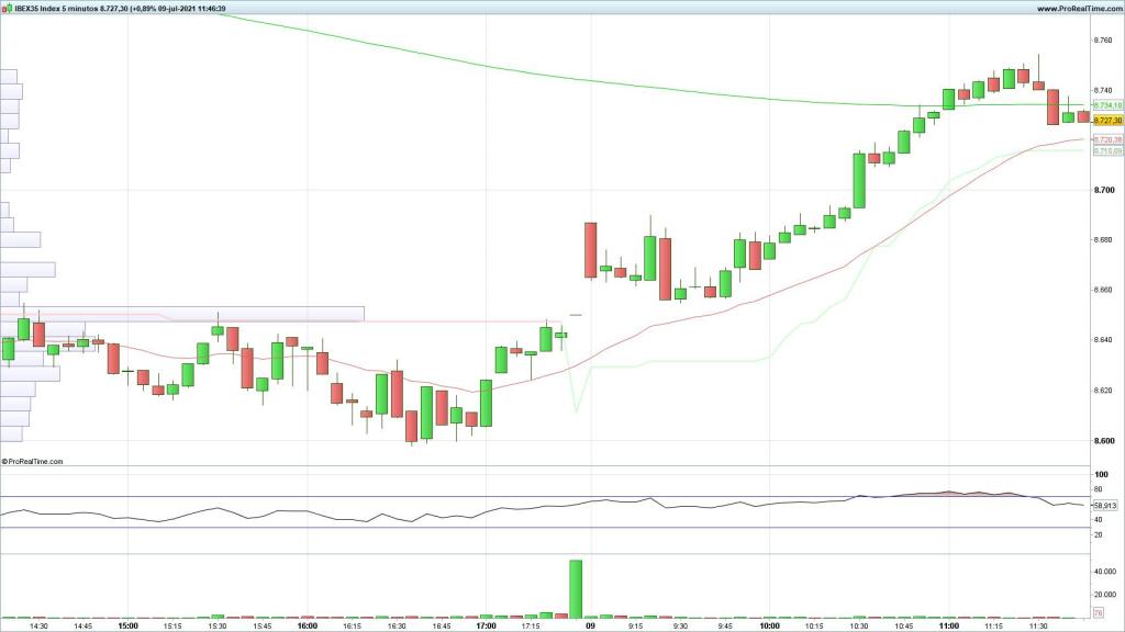Evolución del selectivo español en velas de 5 minutos