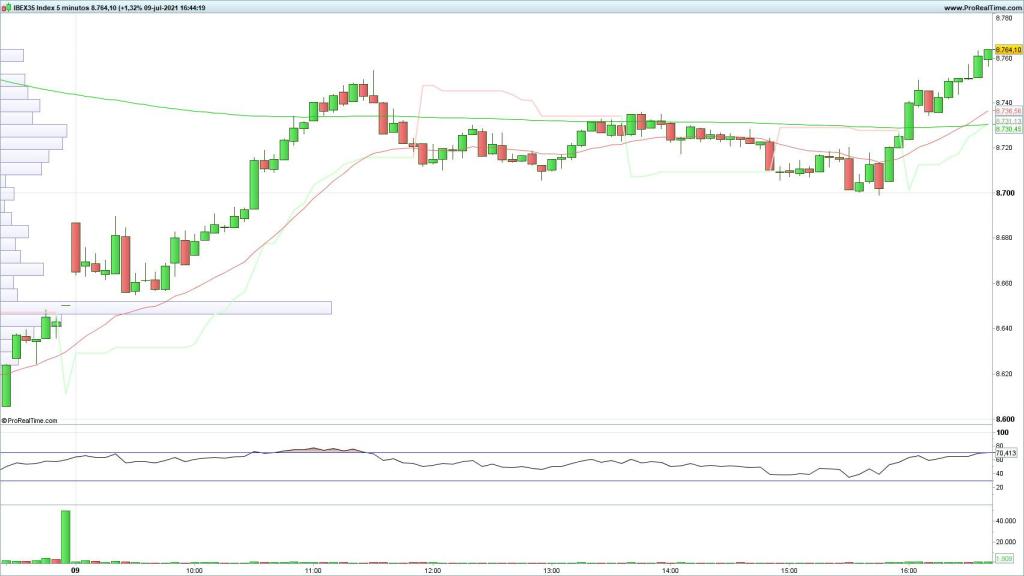 Evolución del selectivo español en velas de 5 minutos