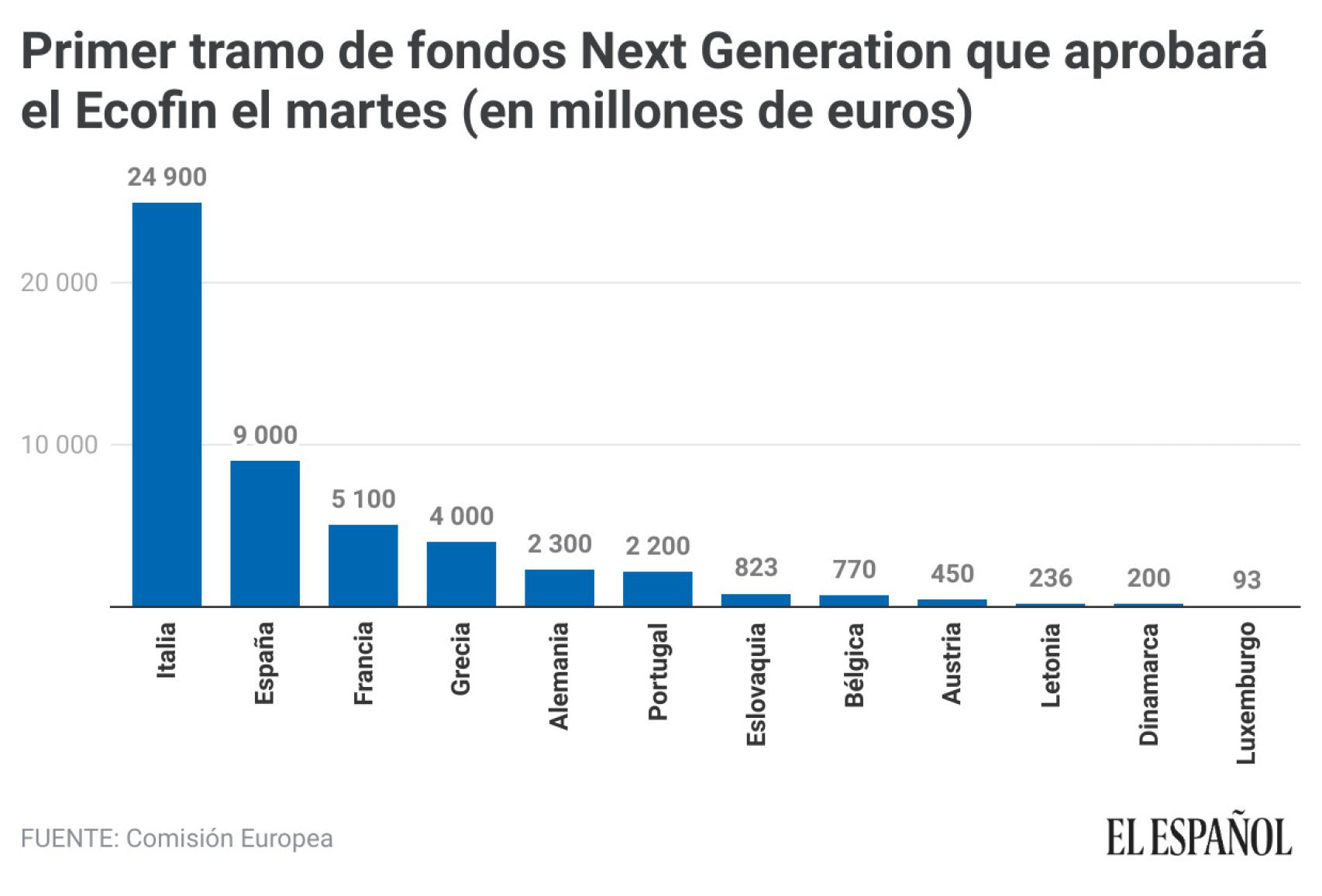 Primer tramo de fondos Next Generation que aprobará el Ecofin el martes