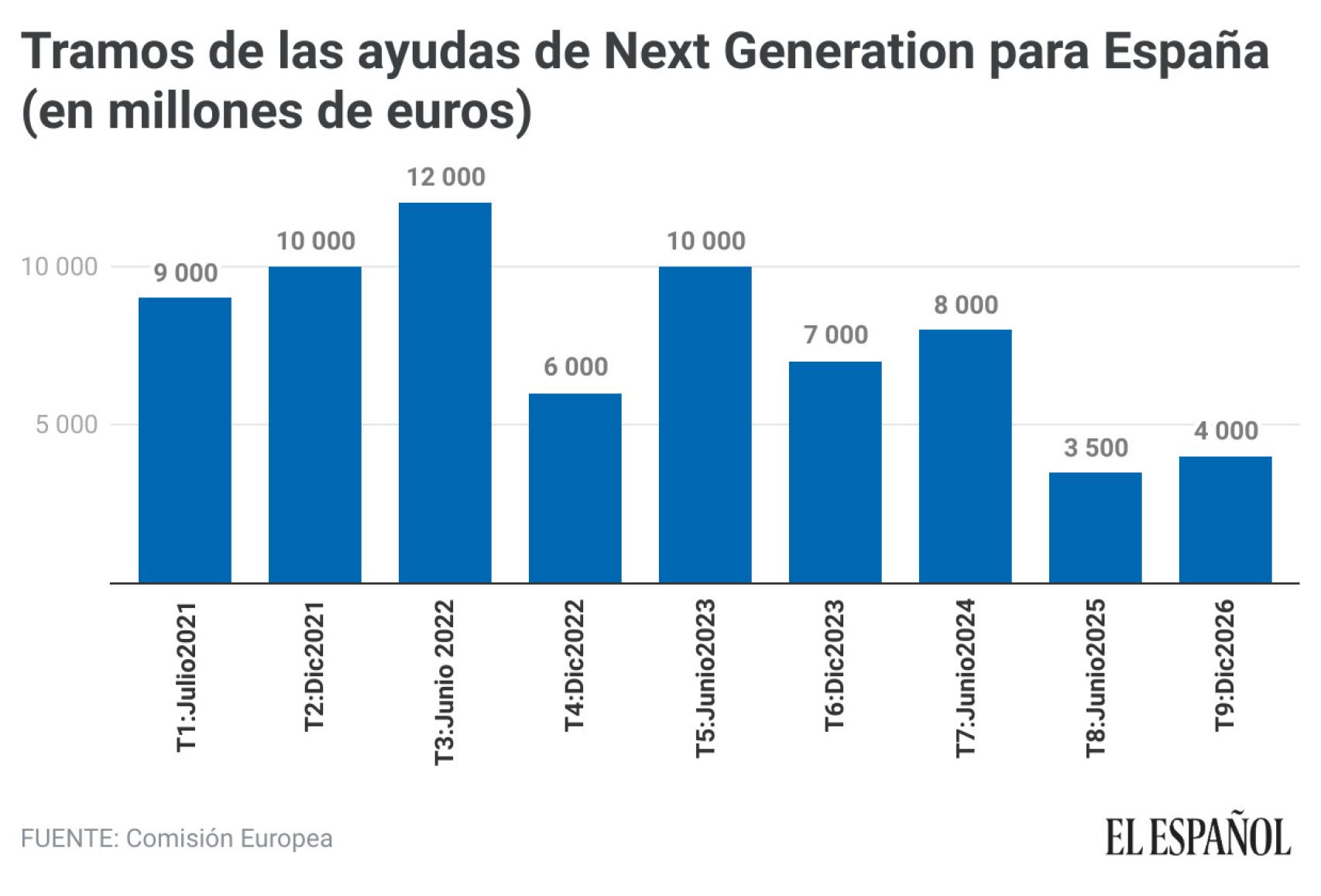 Tramos de las ayudas de Next Generation para España